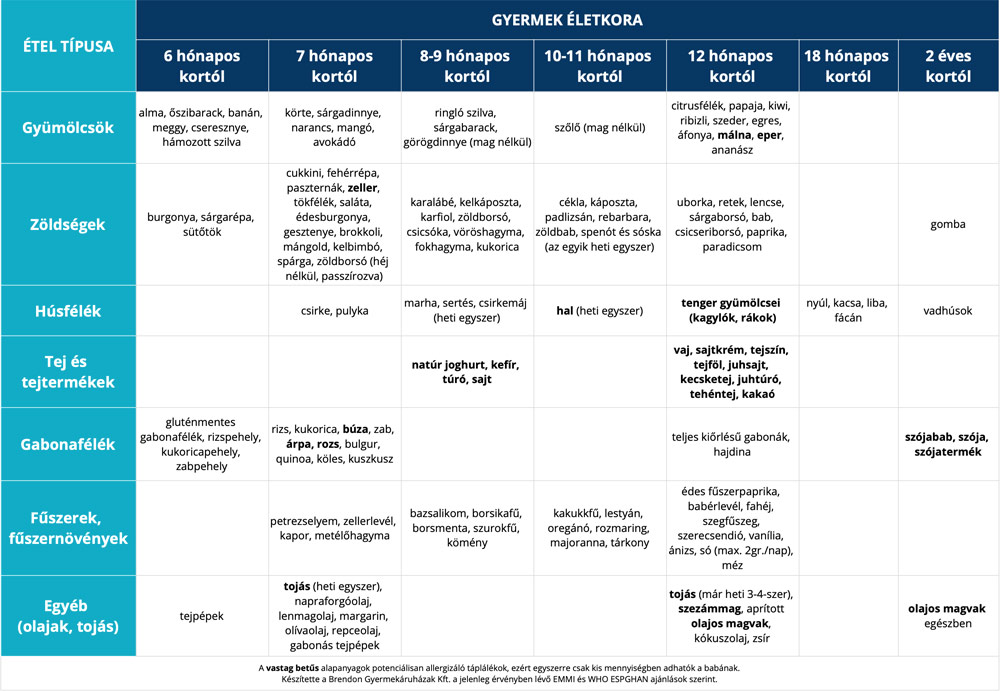 6 hónapos étrendje